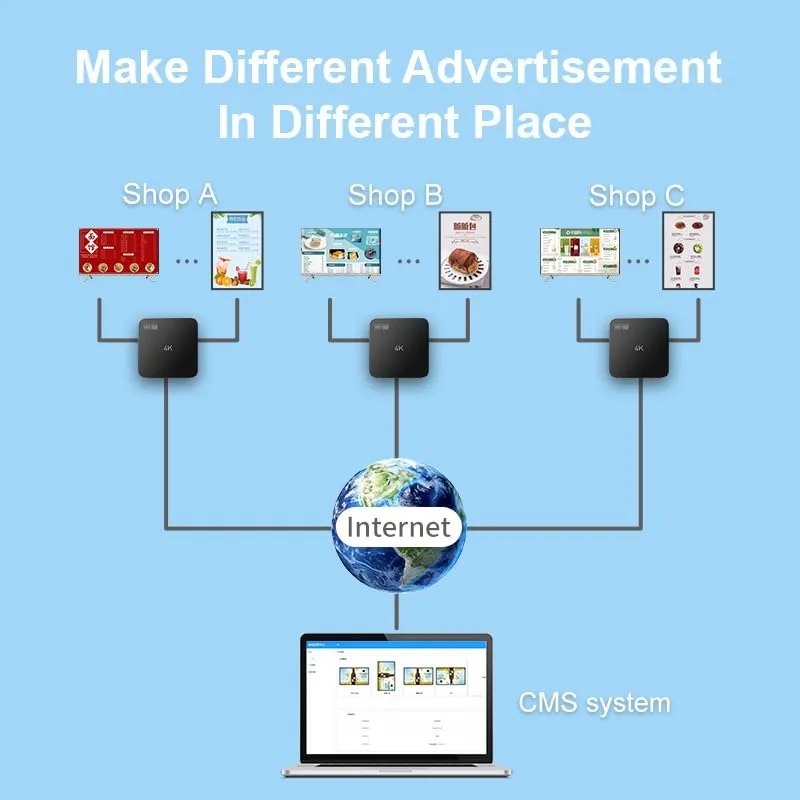Digital Signage Player with Non-Subscription CMS Software 7x24 Lunzn Smart Stable Auto Play Make TV Set Become LCD Display Andriod 4K Advertising Media Player(YM05)